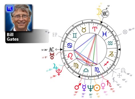 Bill Gates' Birth Chart. .